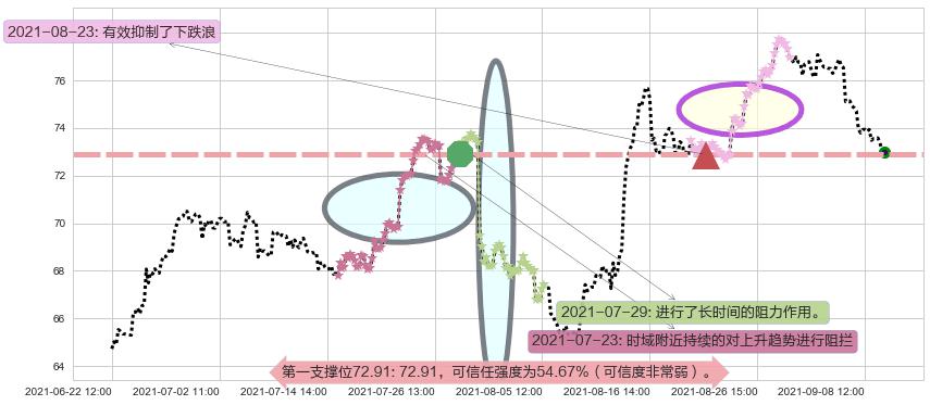 eBay阻力支撑位图-阿布量化