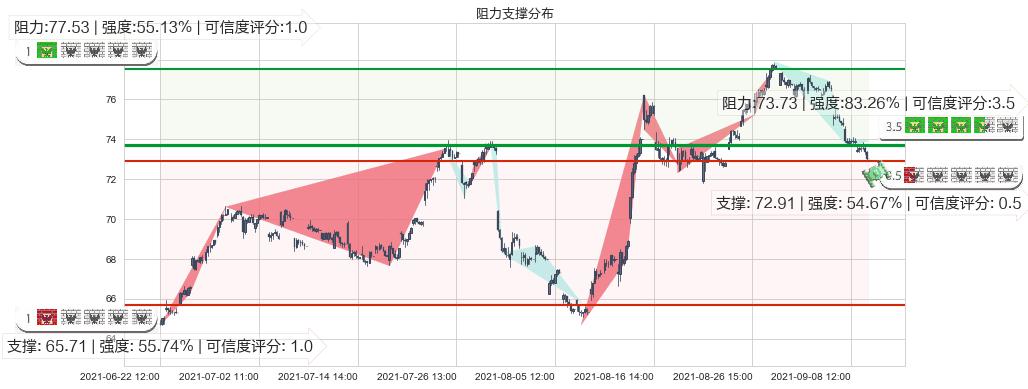 eBay(usEBAY)阻力支撑位图-阿布量化