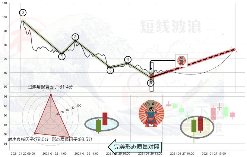 旭日东升+早晨之星（黎明之星）+看涨(低位)倒锤头线+锤头线（锤子线） ➕ 调整浪ABC