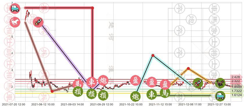 新东方(usEDU)止盈止损位分析