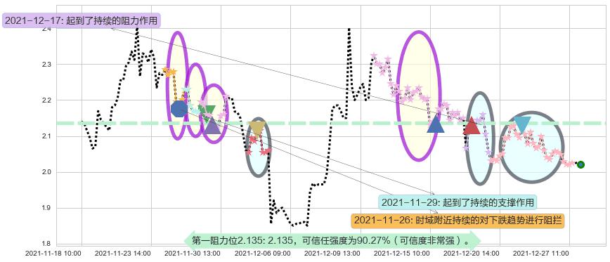 新东方阻力支撑位图-阿布量化