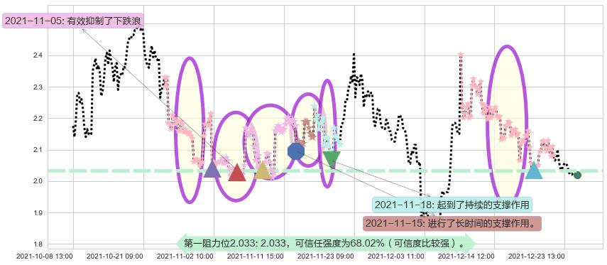 新东方阻力支撑位图-阿布量化