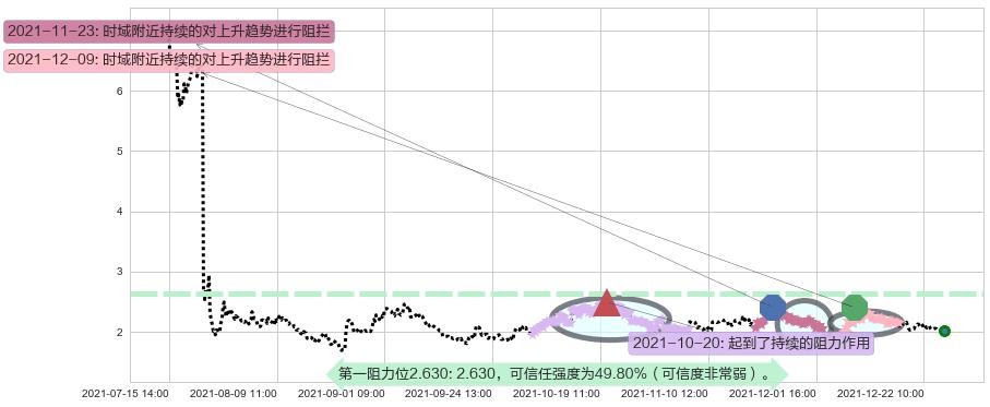 新东方阻力支撑位图-阿布量化