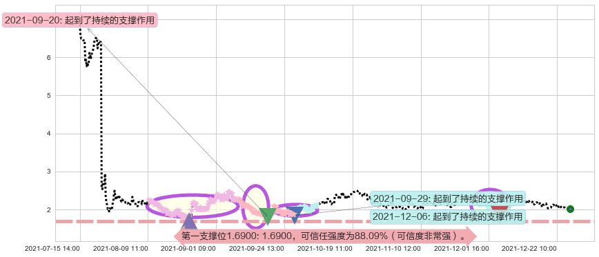 新东方阻力支撑位图-阿布量化