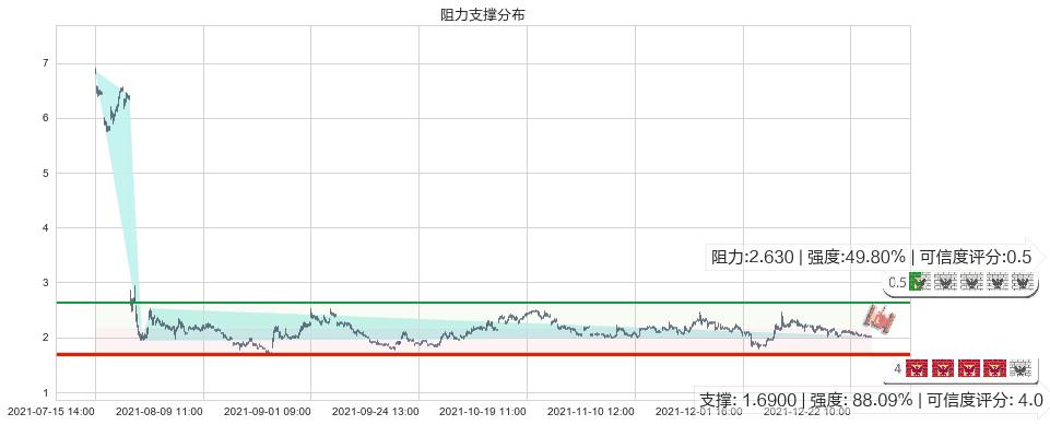 新东方(usEDU)阻力支撑位图-阿布量化