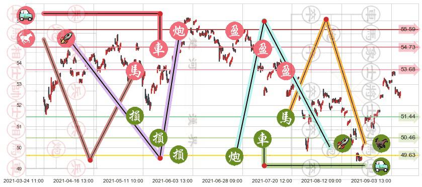 新兴市场ETF-iShares(usEEM)止盈止损位分析