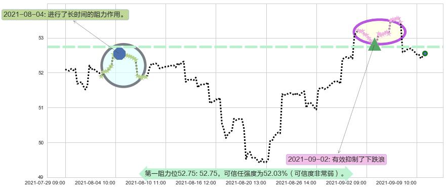 新兴市场ETF-iShares阻力支撑位图-阿布量化