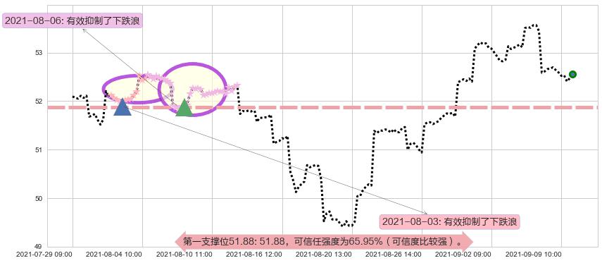 新兴市场ETF-iShares阻力支撑位图-阿布量化