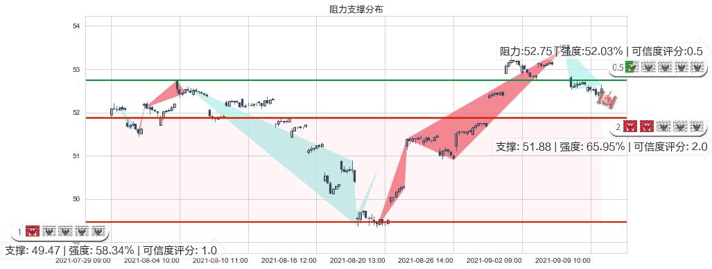 新兴市场ETF-iShares(usEEM)阻力支撑位图-阿布量化