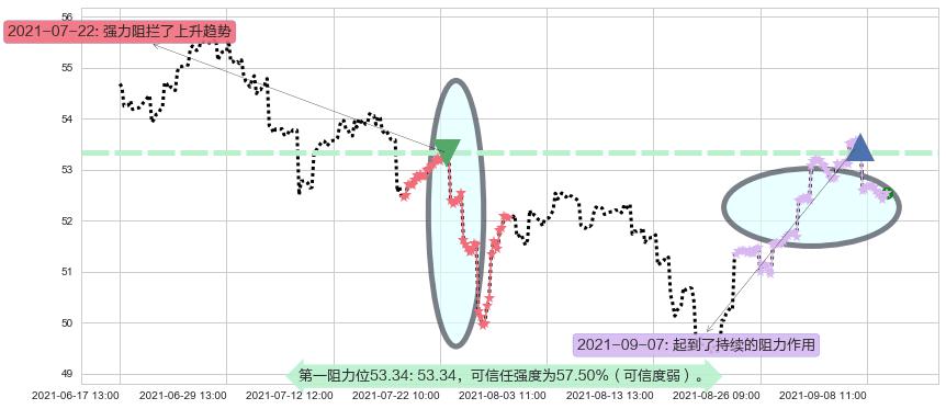 新兴市场ETF-iShares阻力支撑位图-阿布量化