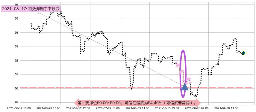 新兴市场ETF-iShares阻力支撑位图-阿布量化