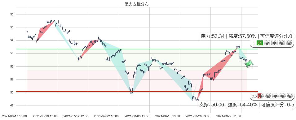 新兴市场ETF-iShares(usEEM)阻力支撑位图-阿布量化