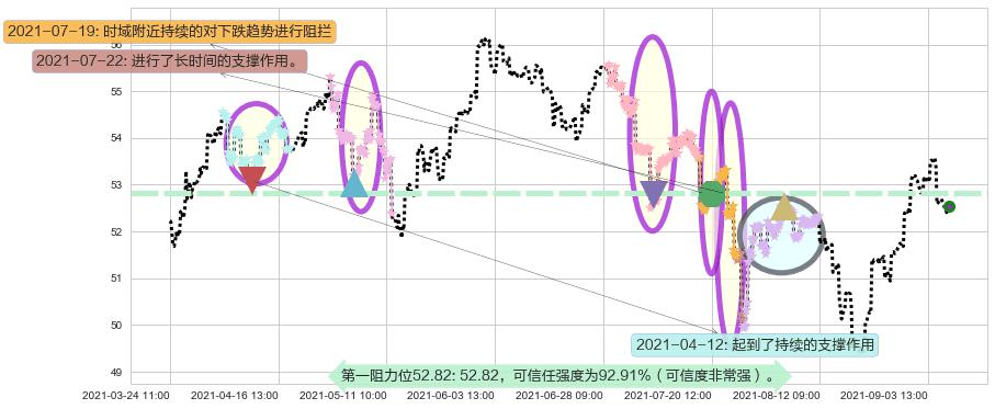 新兴市场ETF-iShares阻力支撑位图-阿布量化