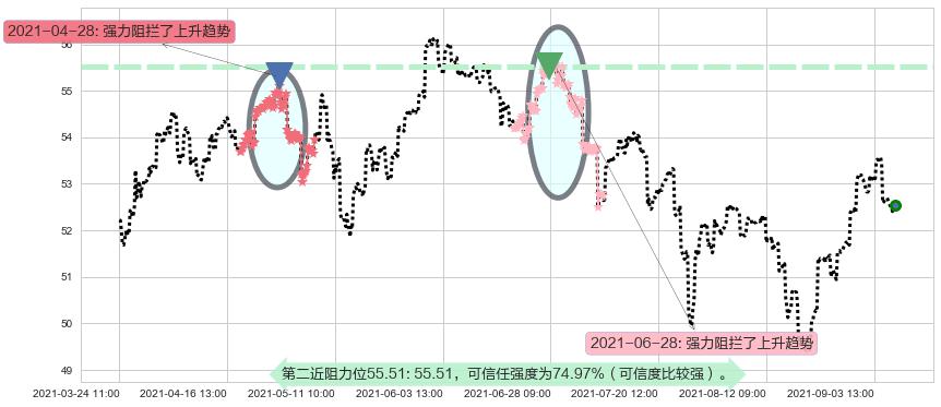 新兴市场ETF-iShares阻力支撑位图-阿布量化