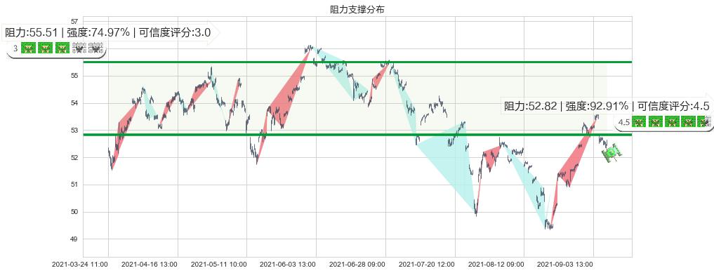 新兴市场ETF-iShares(usEEM)阻力支撑位图-阿布量化