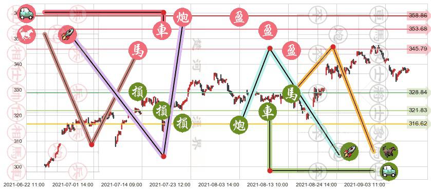 雅诗兰黛(usEL)止盈止损位分析