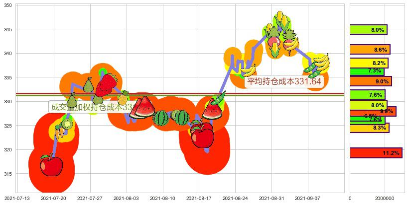 雅诗兰黛(usEL)持仓成本图-阿布量化