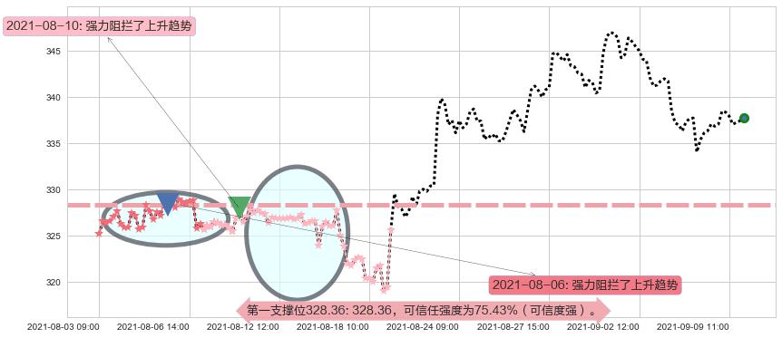 雅诗兰黛阻力支撑位图-阿布量化