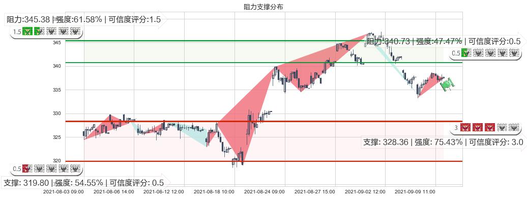 雅诗兰黛(usEL)阻力支撑位图-阿布量化