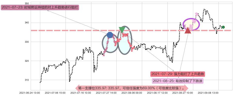 雅诗兰黛阻力支撑位图-阿布量化