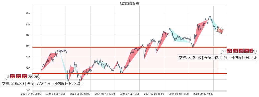 雅诗兰黛(usEL)阻力支撑位图-阿布量化