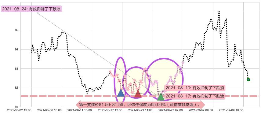 公平住屋阻力支撑位图-阿布量化