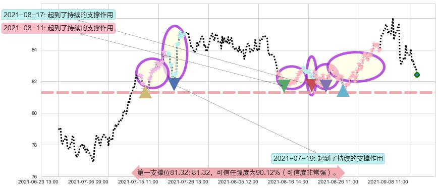 公平住屋阻力支撑位图-阿布量化