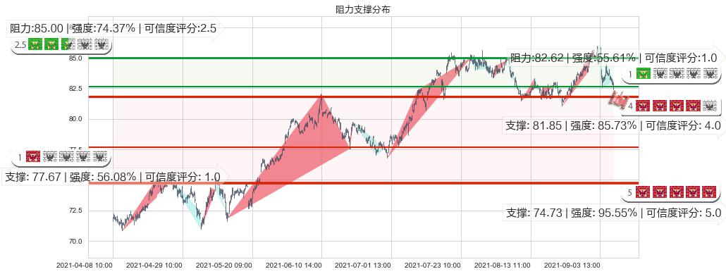 公平住屋(usEQR)阻力支撑位图-阿布量化