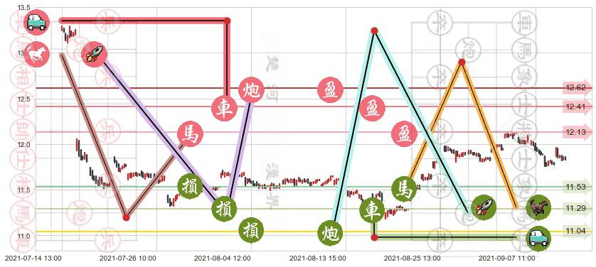 爱立信(usERIC)止盈止损位分析