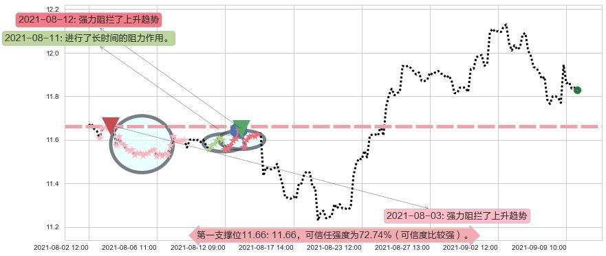 爱立信阻力支撑位图-阿布量化