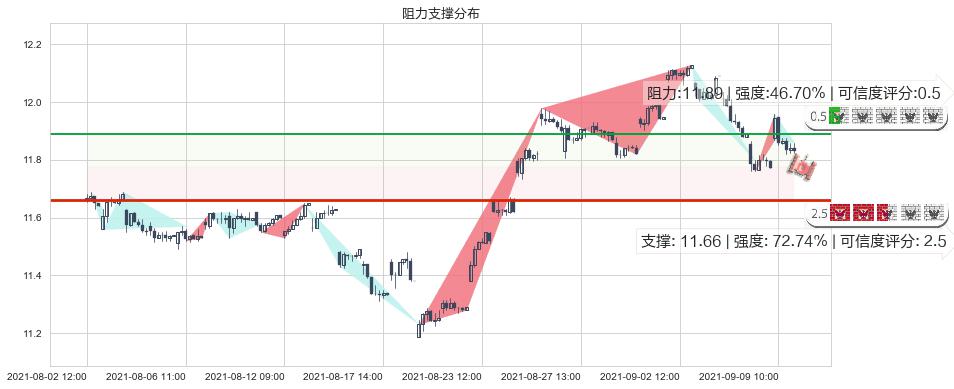 爱立信(usERIC)阻力支撑位图-阿布量化