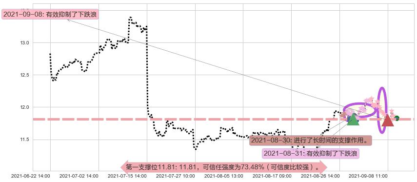 爱立信阻力支撑位图-阿布量化