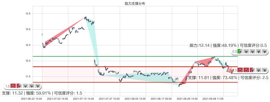 爱立信(usERIC)阻力支撑位图-阿布量化