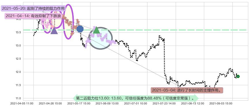 爱立信阻力支撑位图-阿布量化