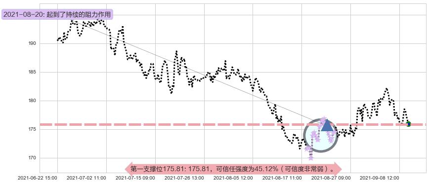 伊瑞保险阻力支撑位图-阿布量化