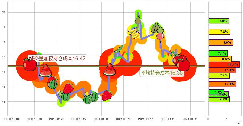 能源股3X多-Direxion(usERX)持仓成本图-阿布量化