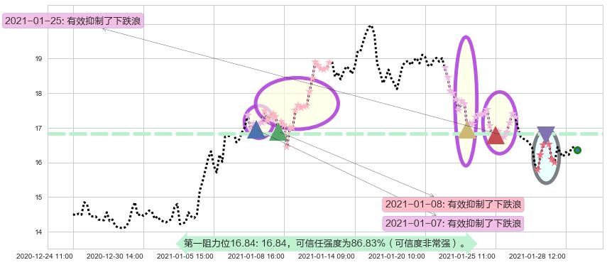 能源股3X多-Direxion阻力支撑位图-阿布量化