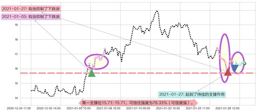 能源股3X多-Direxion阻力支撑位图-阿布量化