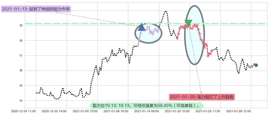 能源股3X多-Direxion阻力支撑位图-阿布量化