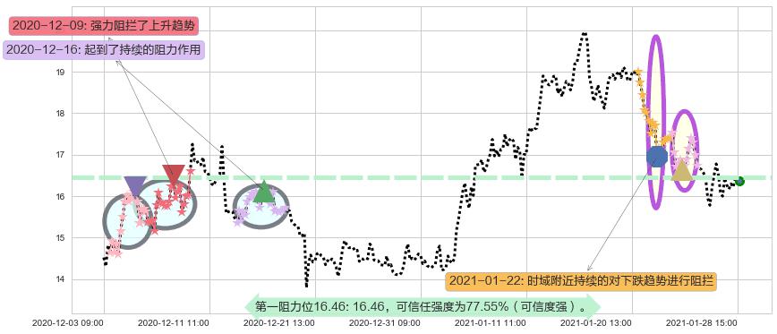 能源股3X多-Direxion阻力支撑位图-阿布量化