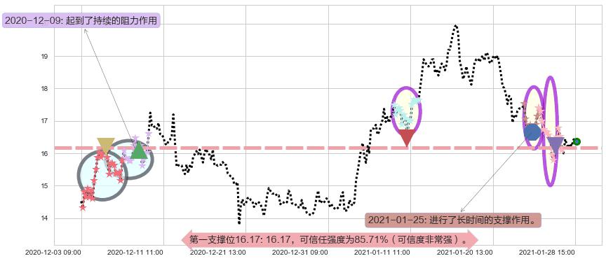 能源股3X多-Direxion阻力支撑位图-阿布量化