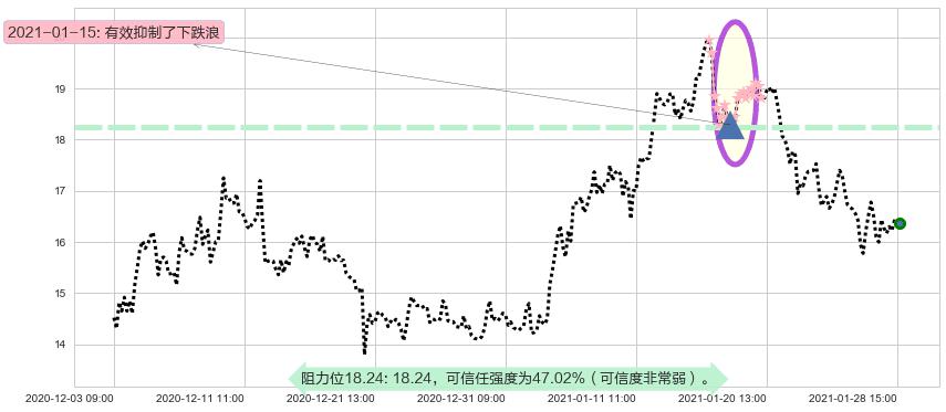 能源股3X多-Direxion阻力支撑位图-阿布量化