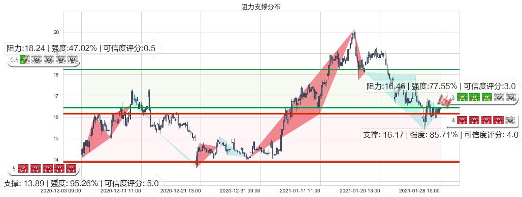 能源股3X多-Direxion(usERX)阻力支撑位图-阿布量化