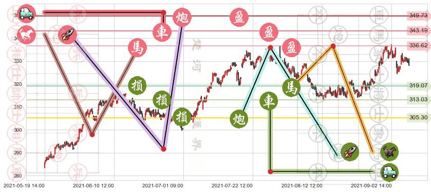 埃塞克斯信托(usESS)止盈止损位分析