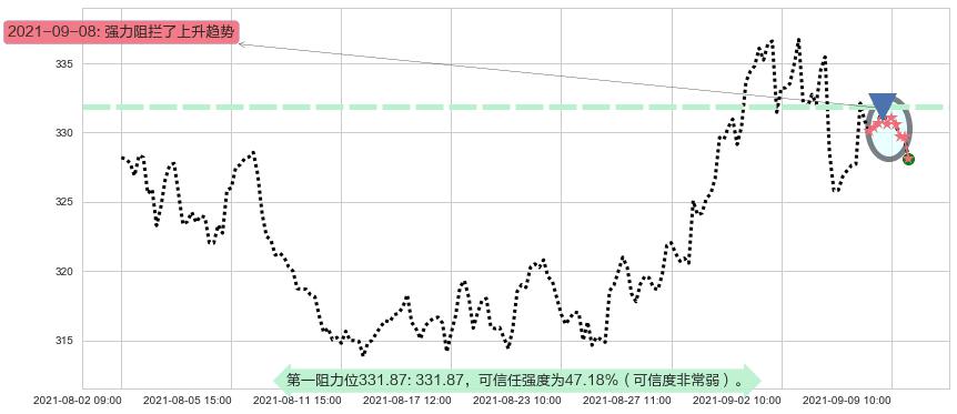 埃塞克斯信托阻力支撑位图-阿布量化