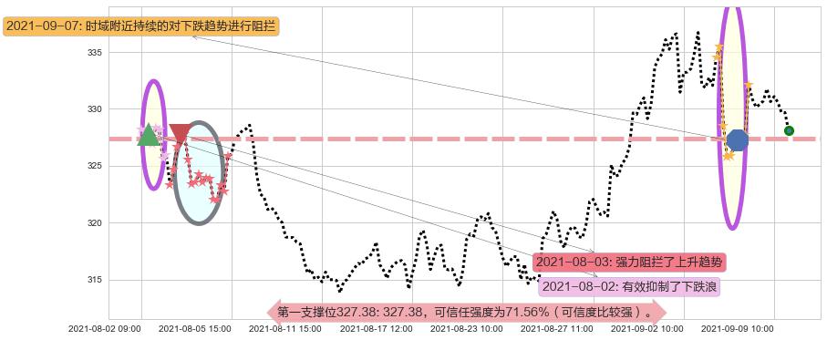 埃塞克斯信托阻力支撑位图-阿布量化