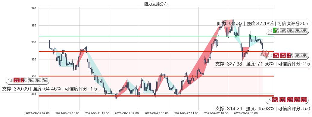 埃塞克斯信托(usESS)阻力支撑位图-阿布量化