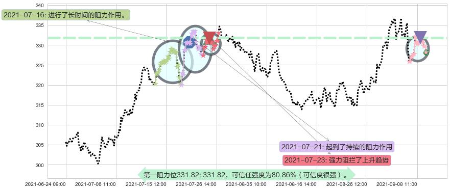 埃塞克斯信托阻力支撑位图-阿布量化