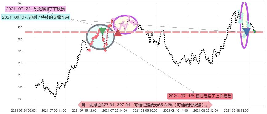 埃塞克斯信托阻力支撑位图-阿布量化