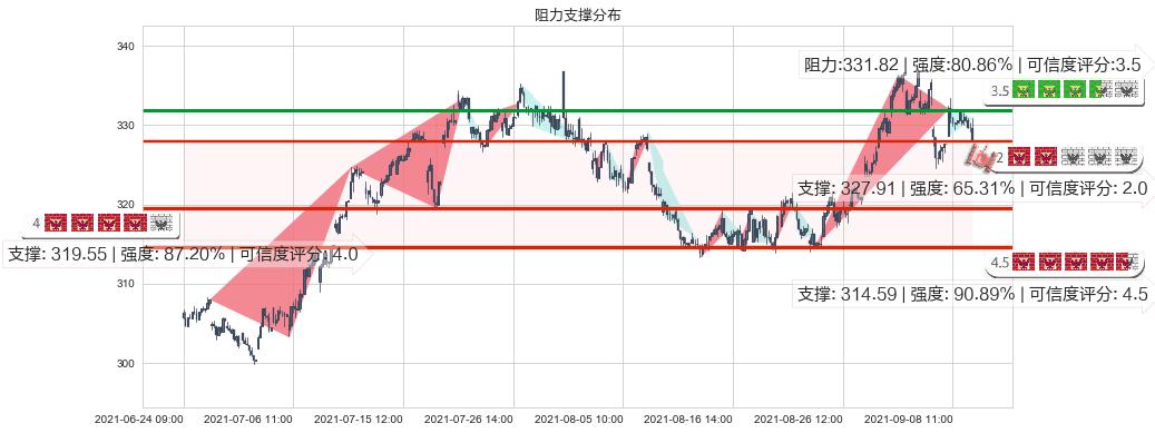 埃塞克斯信托(usESS)阻力支撑位图-阿布量化